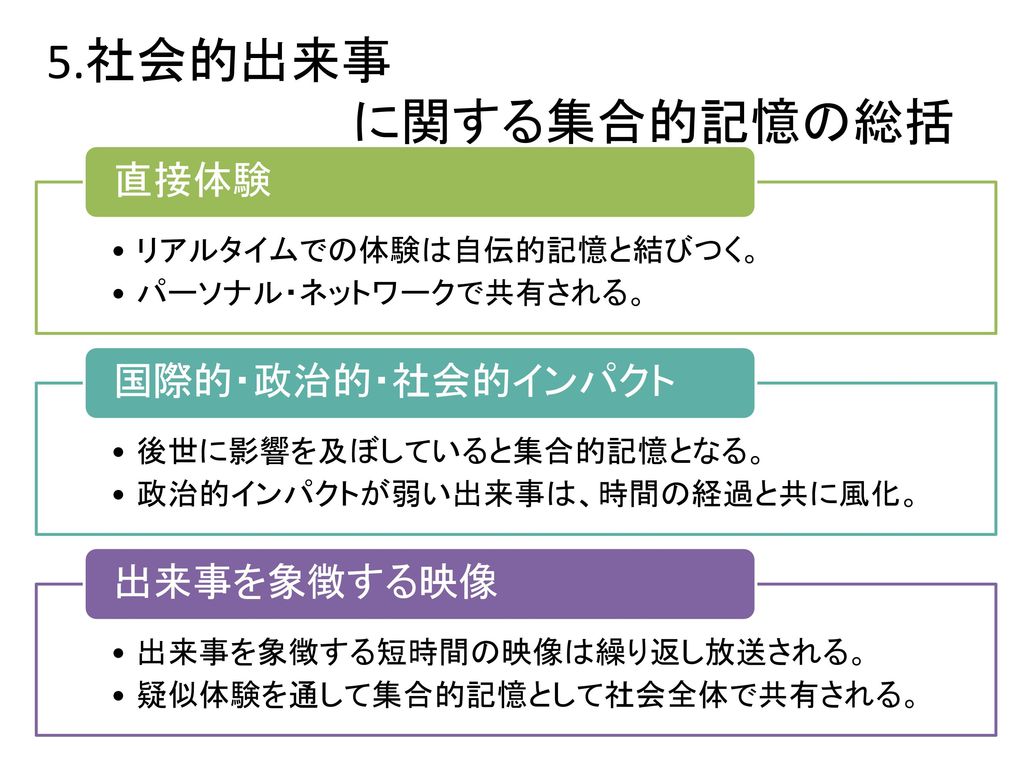 第８回 記憶研究とテレビ １．集合的記憶とは ２．社会的出来事